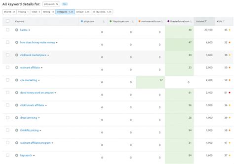 https www.semrush.com blog|Keyword.